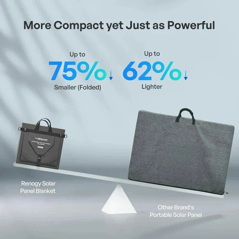 Renogy 200W Solar Panel Blanket